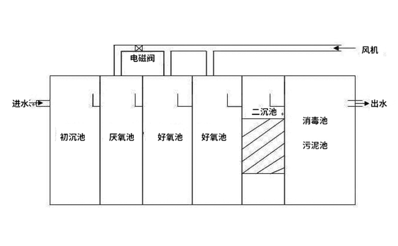 醫(yī)院污水處理設(shè)備結(jié)構(gòu)工藝說明