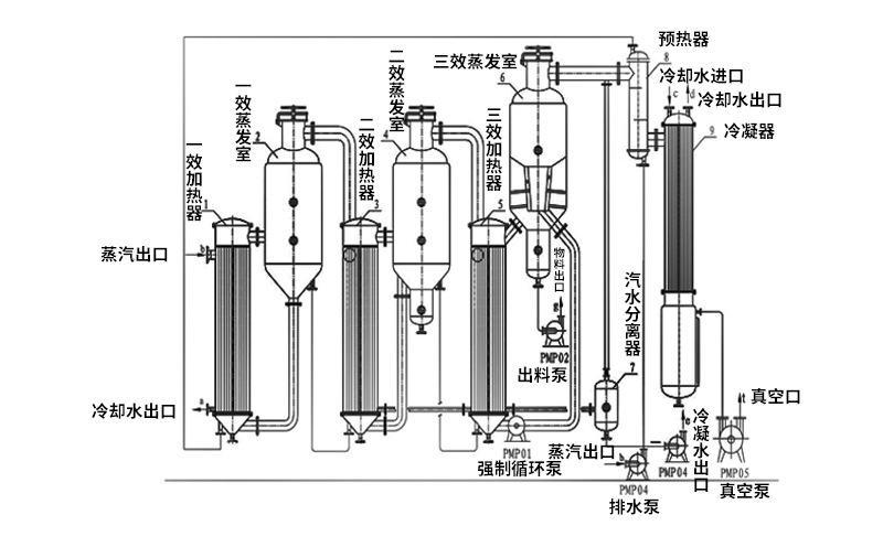 三效蒸發(fā)器設備組成結(jié)構(gòu)原理圖