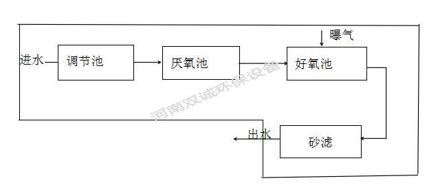 農(nóng)村生活污水處理工藝