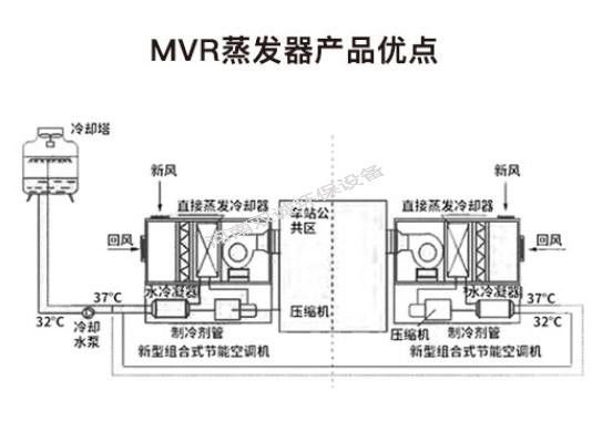 蒸發(fā)器的分類(lèi)